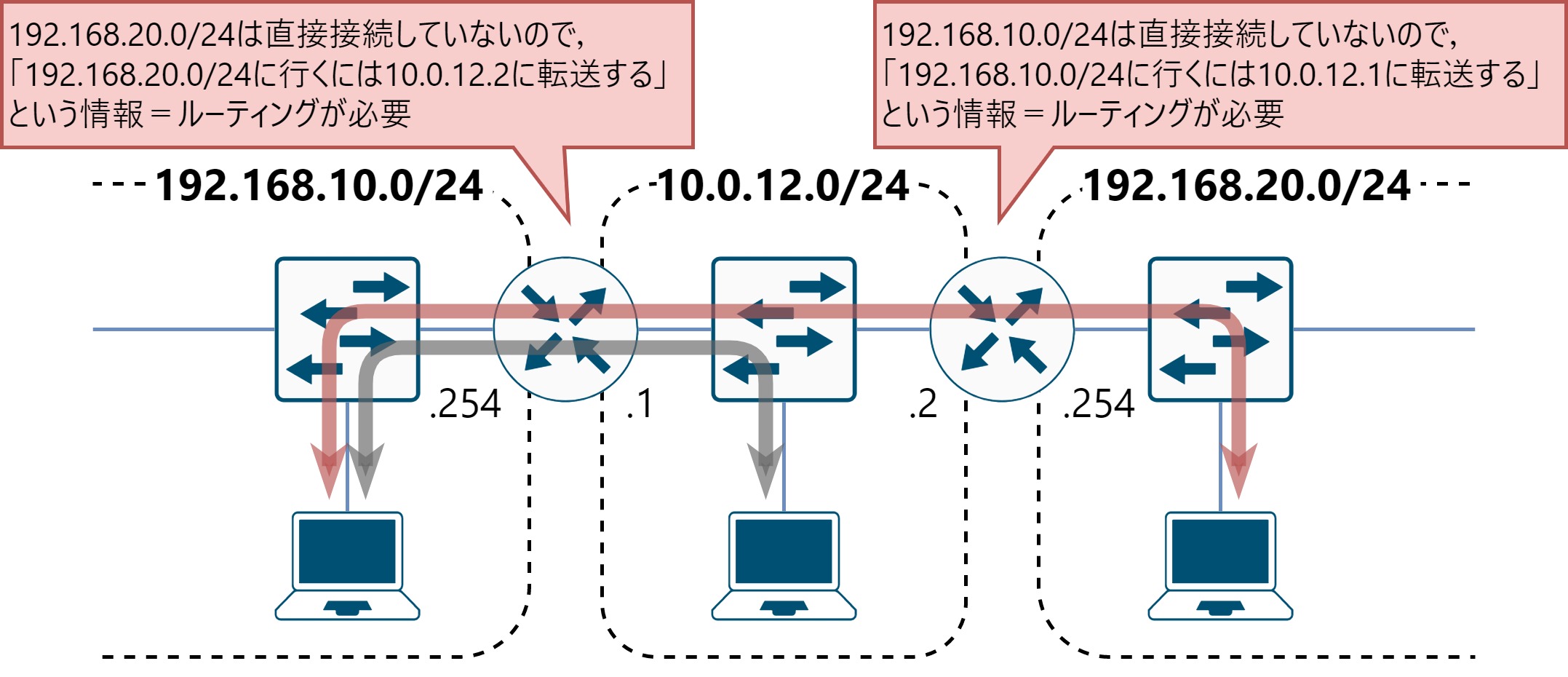 演習01：静的ルーティング - Cisco Packet Tracerを活用したネットワーク演習
