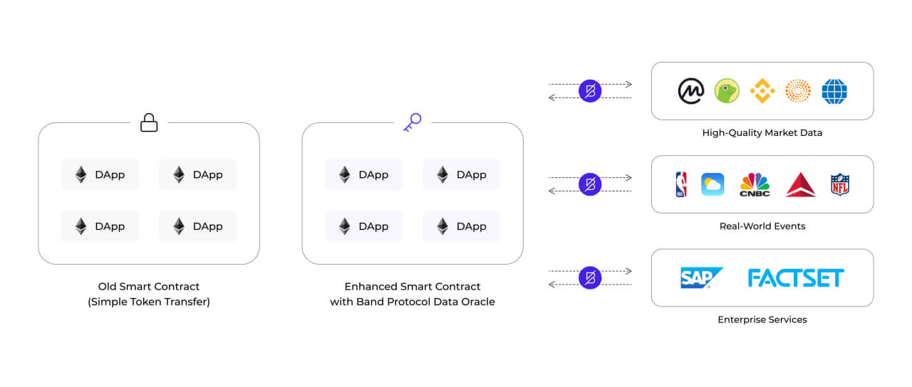 Oracles de la blockchain du protocole Band