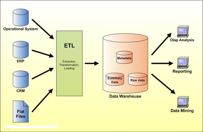ETL Data Warehousing – okyputranto