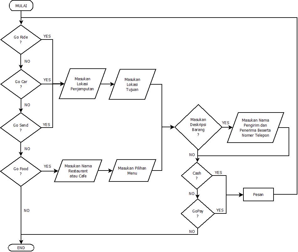 FLOWCHART PEMESANAN APLIKASI GOJEK – RaviolaFitriani