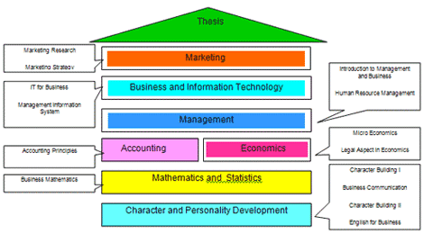 Manajemen Marketing (S1) | BINUS Online Learning