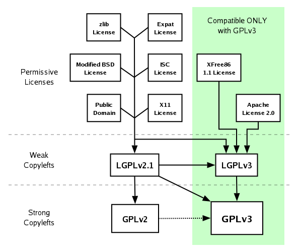 Tanya 188 : Perbedaan GPL , GPLv2, GPLv3, LGPL, AGPL | Dunia Open Source