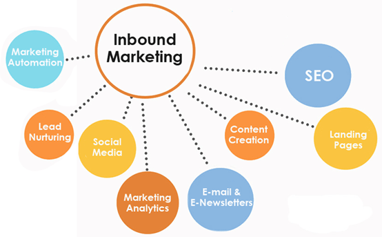  Meaning of inbound marketing