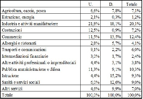 Uomini E Donne: Differenti Tassi Di Occupazione, Differenti Lavori | Osservatorio Senior 326_x_472_jpg