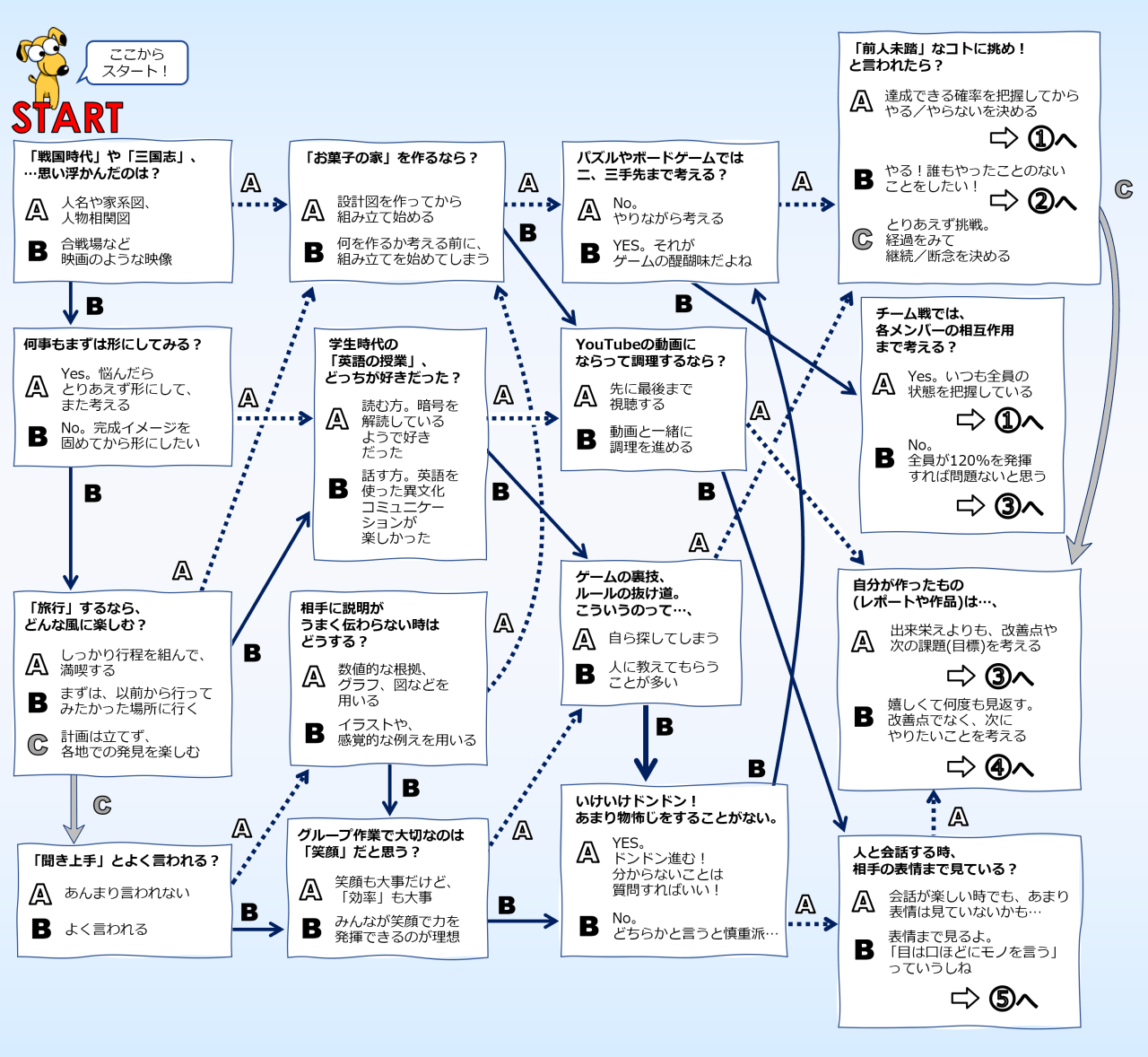 PSD流タイプ別フローチャート | パシフィックソフトウエア開発株式会社