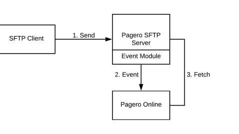 sftp temp solutions