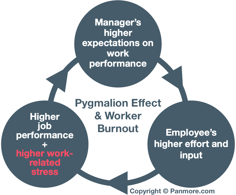 Pygmalion Effect and Burnout When Employees Are Pushed Too Hard Panmore Institute jpg (997x825)