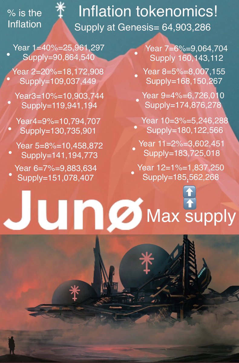 Cryptodanny On Twitter Informative Meme Alert I Know How Everyone Loves To Know Inflation Tokenomics So Here S A Early Breakdown To What Juno Has Be Sure To Know How Quickly This Will