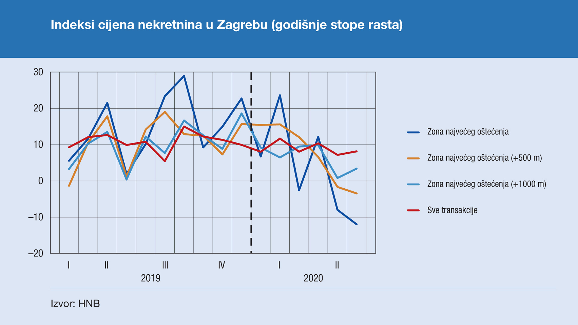 Hrvatska Narodna Banka On Twitter Broj Nekretnina Prodanih U Zagrebu U Prvoj Polovini 2020 Nizi Je Za 22 Posto U Odnosu Na Isto Razdoblje Prethodne Godine Istice Se U Hnblog U Autora Davora