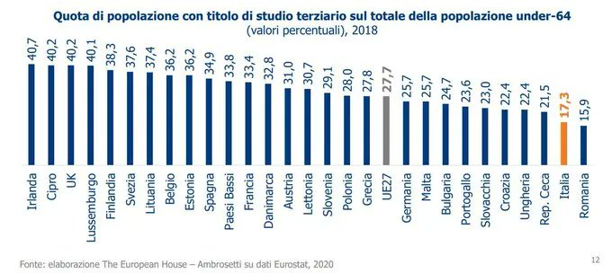 Luca Gualtieri On Twitter: "Quota Di Popolazione Con Titolo Di Studio #Universitario Sul Totale Della Popolazione Under-64 . #Scuola #Formazione #Education Https://T.co/62Neeeyqrj" / Twitter 304_x_680_jpg