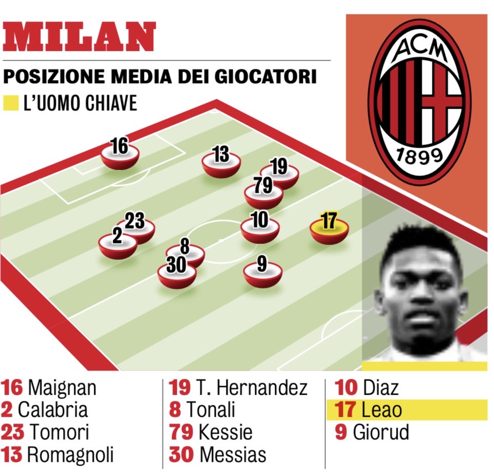 Milan Posts On Twitter: "📸 #Gazzetta: The Average Position Of Each #Milan Player Against #Udinese Https://T.co/L5Apcgszru" / Twitter 923_x_964_jpg