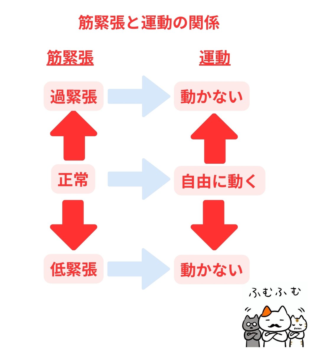 はなこにじリハ訪問看護ステーション 八尾市看護師 on X: 【脳性まひ と筋緊張】 筋緊張は、筋⾁を指でつまんだときの硬さ、手足を揺らした時の振れ具合などの筋肉の状態。  脳性まひの筋緊張は麻痺の症状によって違います。 筋肉がとても柔らかく筋力も弱い低緊張 ...