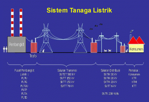 Bagaimana listrik bisa sampai ke rumah kita ?