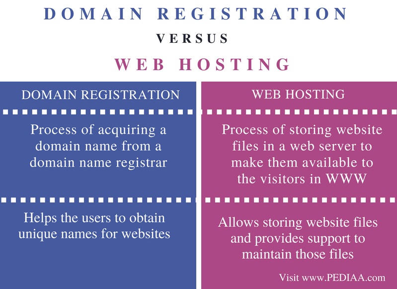 Beda Domain dan Hosting: Pengertian, Fungsi, dan Tips Memilih