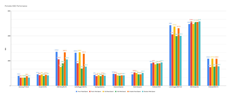 Bar graph comparing portable SSD performance (measured in MB/s) across various models, showing four bars per model for sequential and random read/write speeds. Highest performance is seen in OWC Atlas Pro and Pro G40 models.