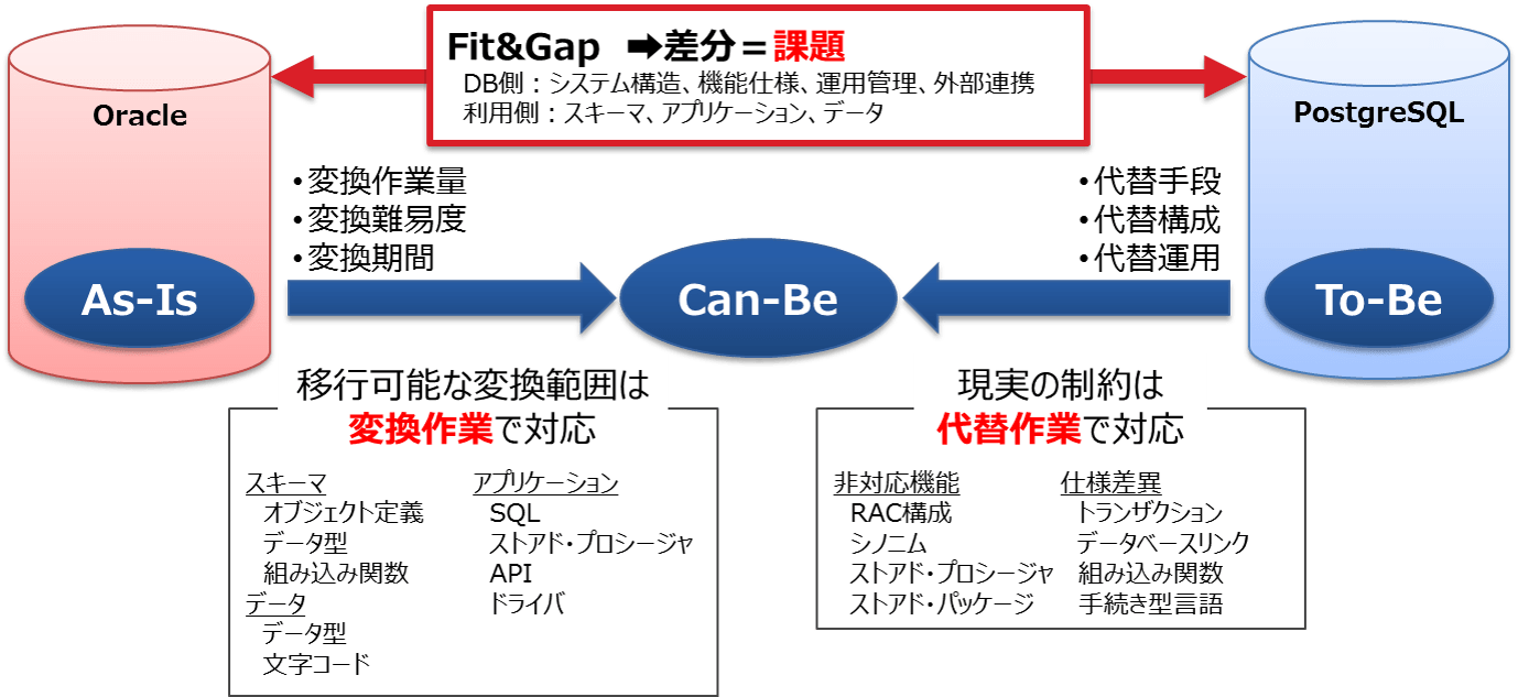Postgresql db 削除