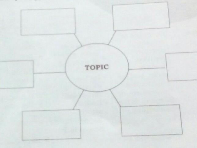 Information Using Description May Be Presented Using The Graphic Organizer Concept Map Below Brainly Ph