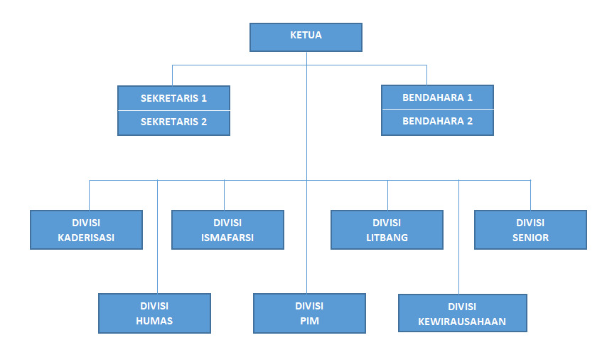 STRUKTUR ORGANISASI HIMFA - Jurusan Farmasi Fakultas MIPA UII