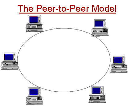 Pengertian Jaringan Peer to Peer dan Client Server | Manajemen Informatika