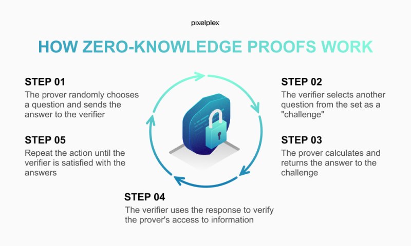 what does zero proof mean - Ilustrasi 2