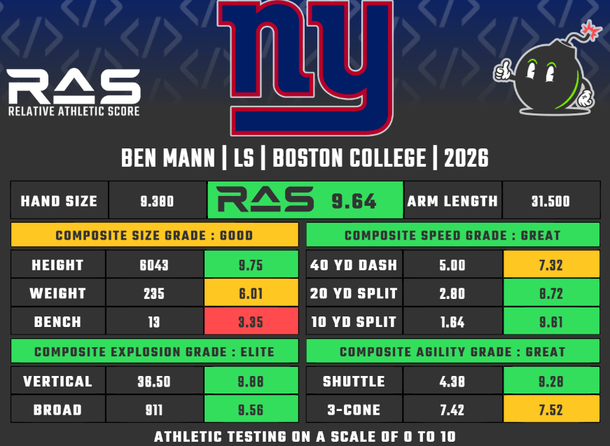 NY Giants UDFAs: Can Ben Mann change Casey Kreiter as lengthy snapper?