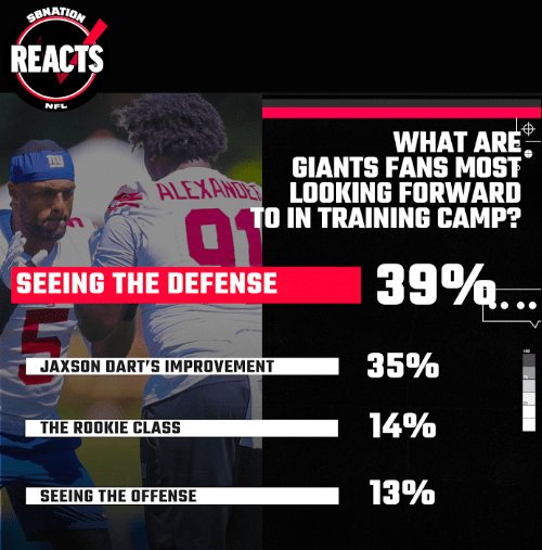 Survey outcomes: The protection and Dart have the followers’ consideration