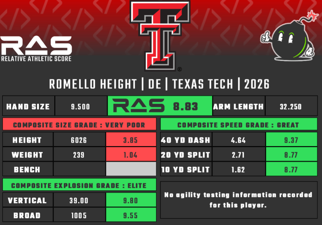 Dallas Cowboys draft: Edge rusher Romello Height scouting report