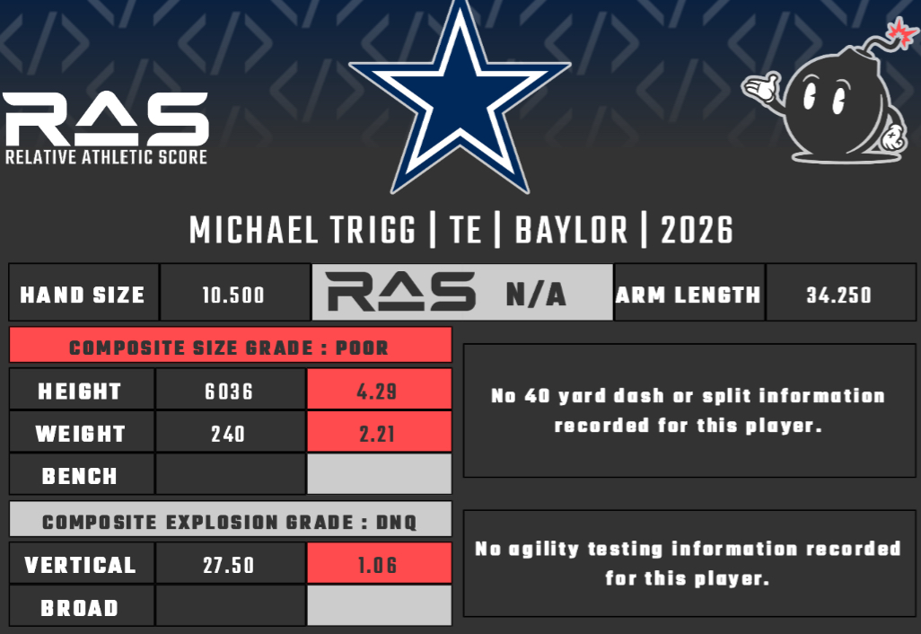 Cowboys 2026 UDFA scouting: Michael Trigg scouting report