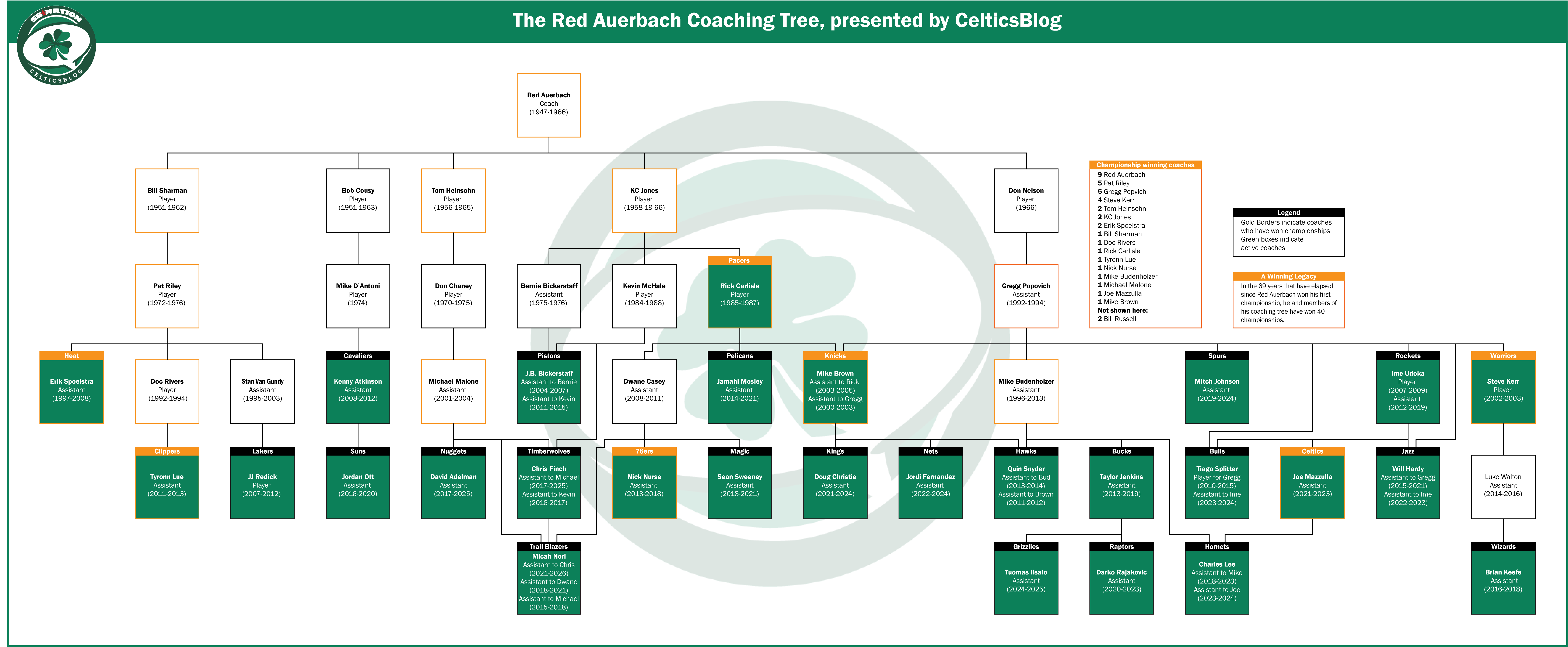 History Month: The Red Auerbach Coaching Tree