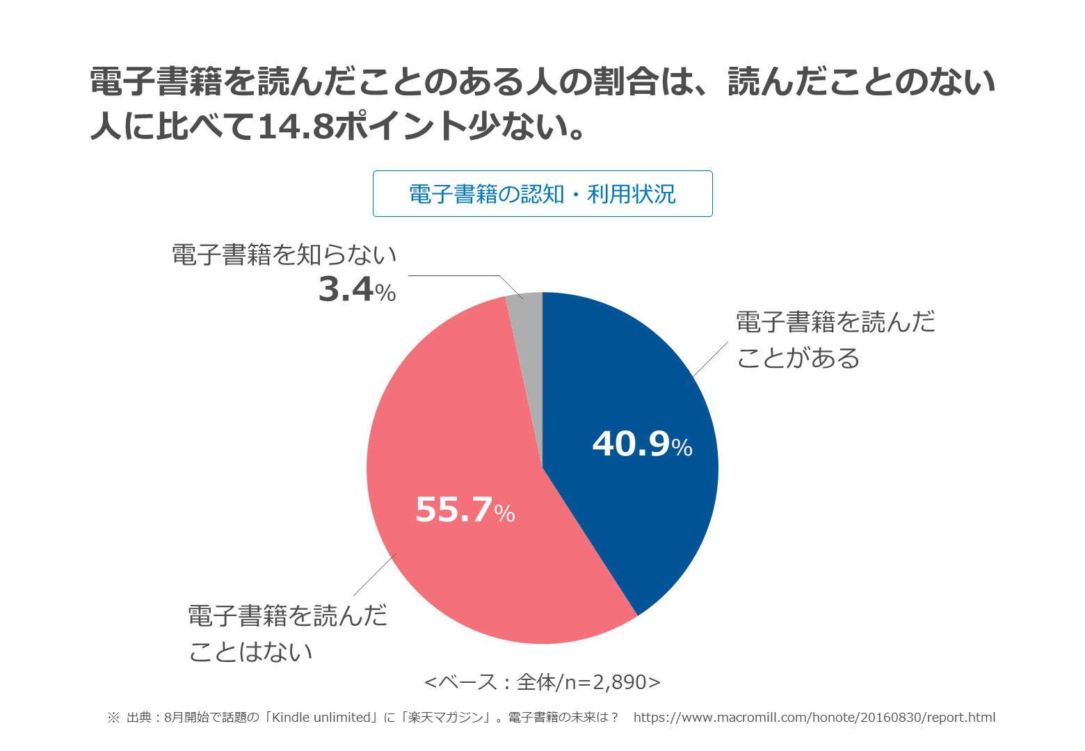 ひと目で伝わる!グラフ作りの基本とデザインのコツ |プレゼンデザイン 僧正 と ある