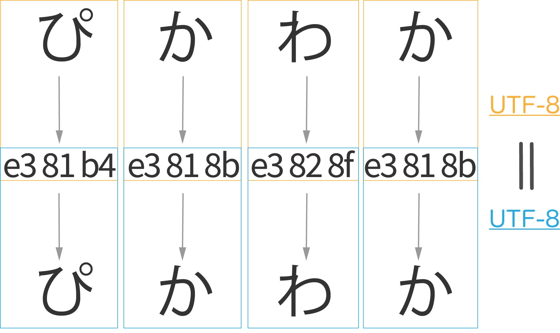 IT用語】 「文字コード」とは？実はコンピューターの基幹部分！ | Pikawaka