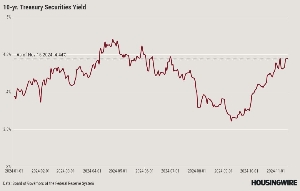 Mortgage rates dodge a bullet  — for now