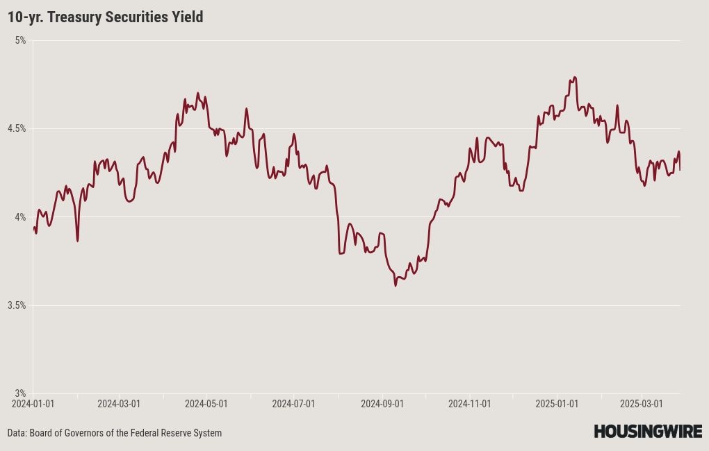 How much lower can mortgage rates go with all this drama?