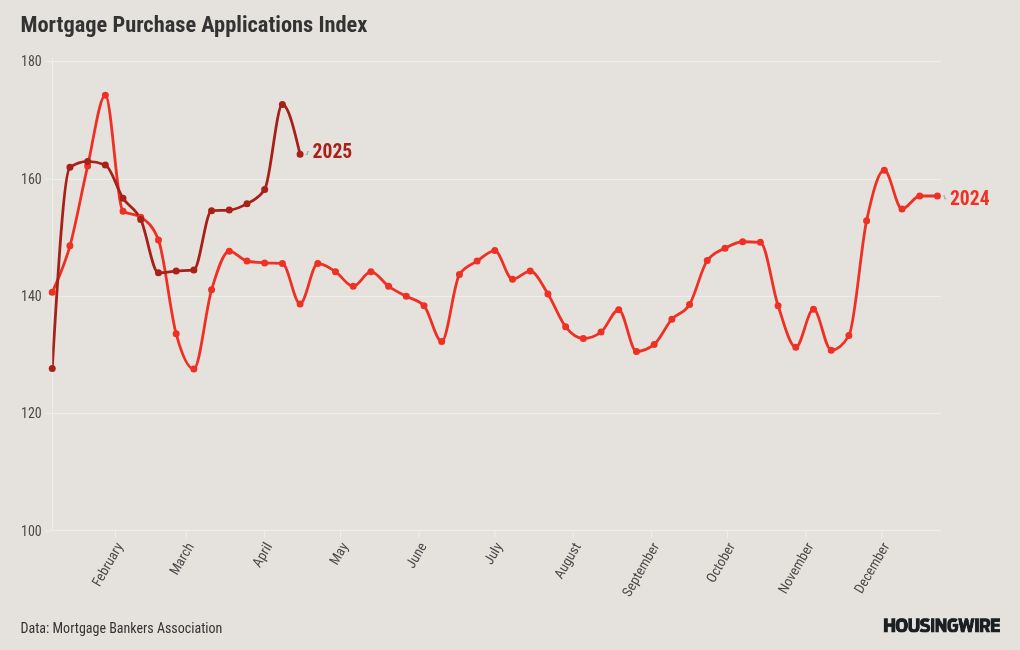 Home sales stay surprisingly positive even with higher rates