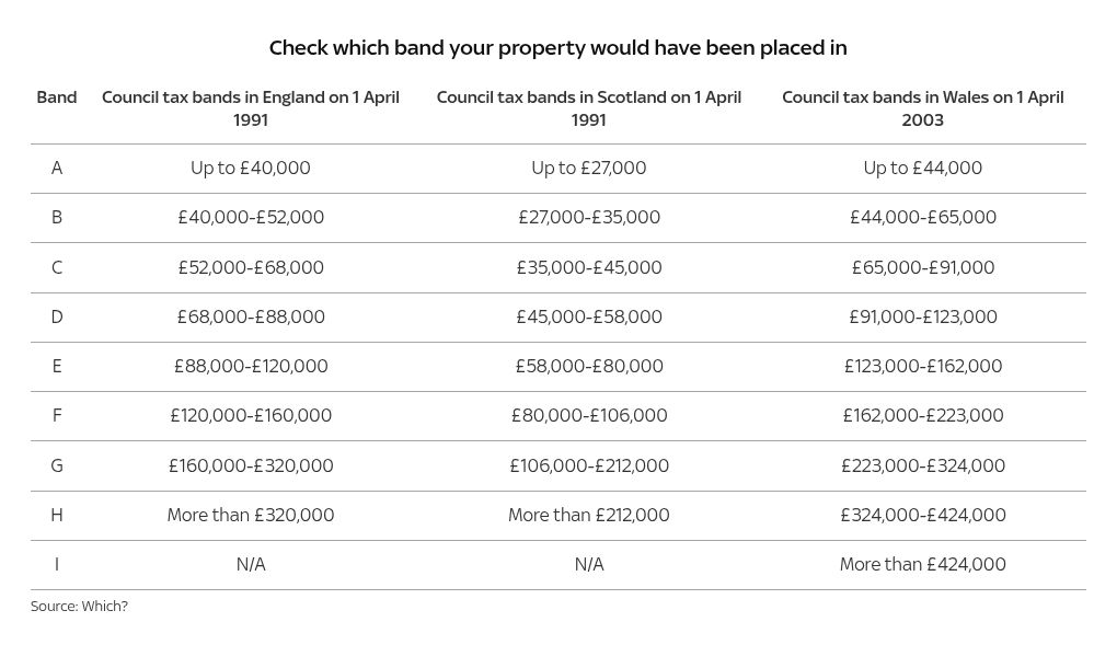 Government braced for increase in council tax band challenges – here’s how to dispute yours