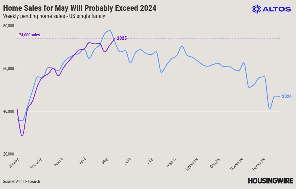 More home sellers and home sales in May