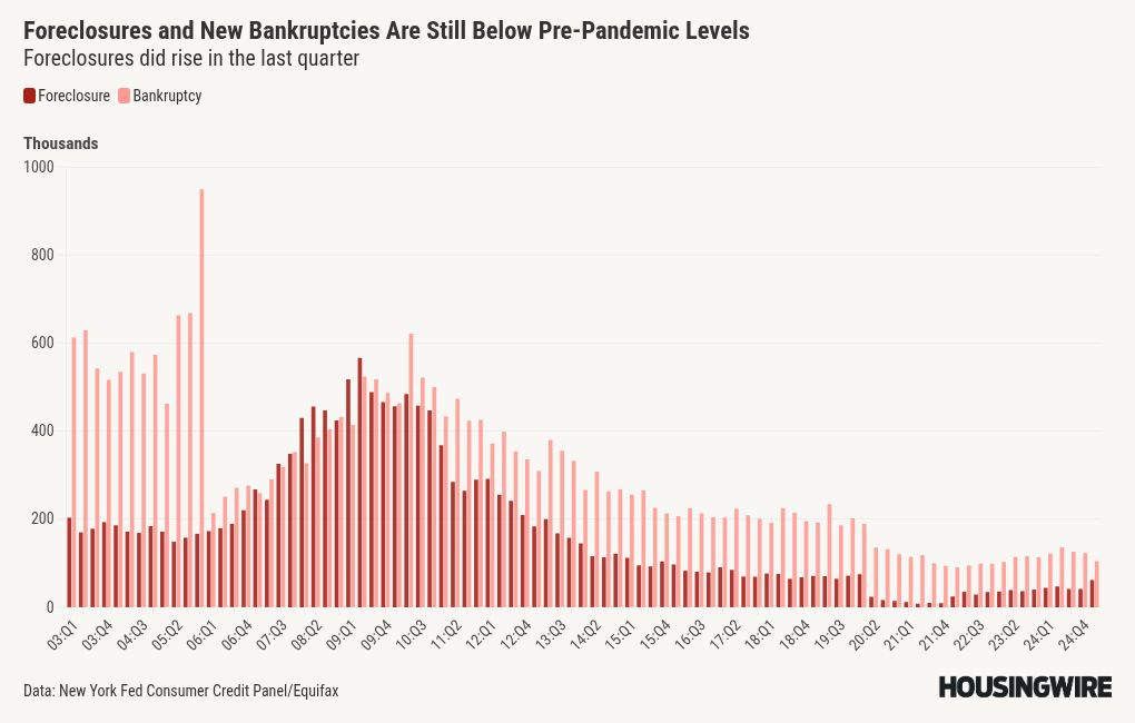 Why foreclosures are still below pre-pandemic levels
