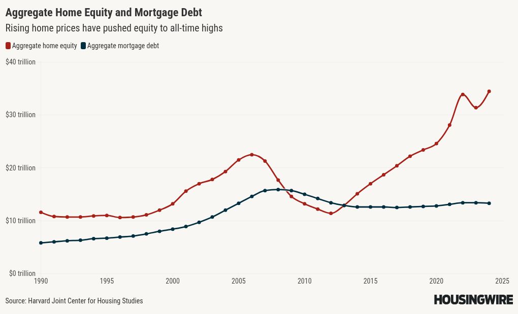Record-high home equity provides opportunity for the reverse mortgage industry