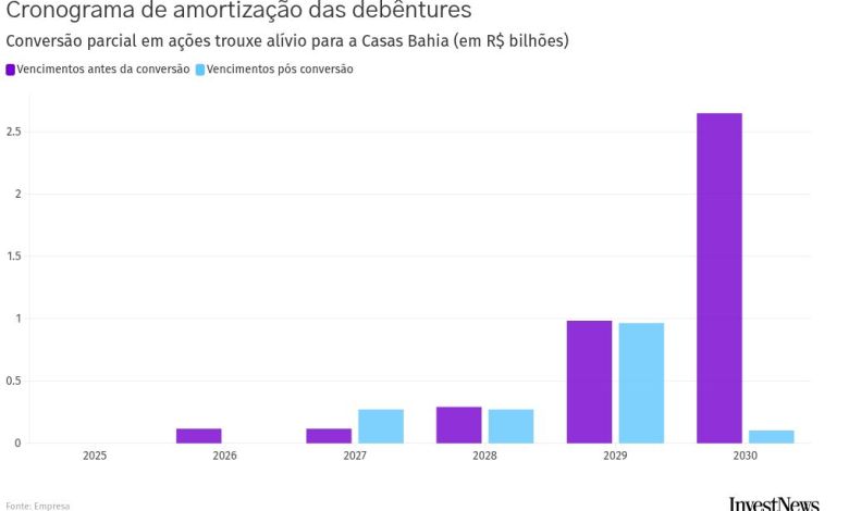 O plano da Mapa Capital para a Casas Bahia. E as pedras no meio desse caminho
