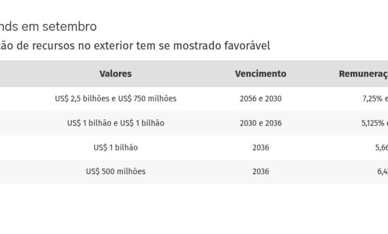 Suzano, Petrobras e Rede D’Or: quem já aproveitou o corte de juros nos EUA. E o que vem por aí