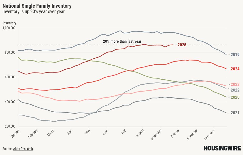 Have lower mortgage rates already changed the housing market?