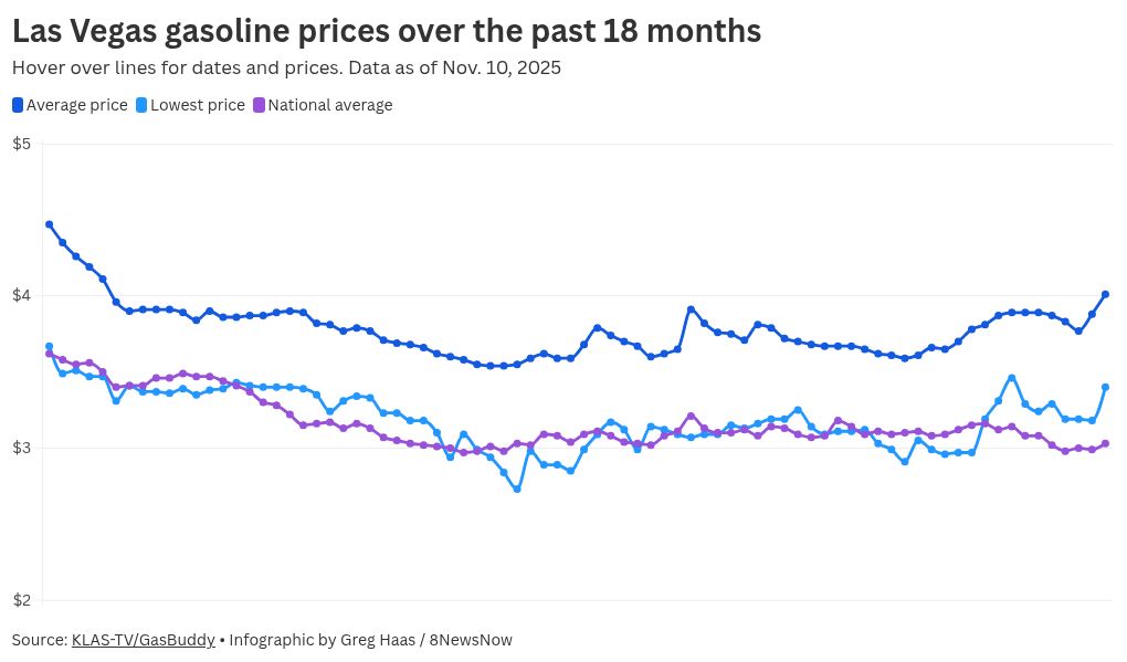 Common fuel value hits .01 per gallon in Las Vegas