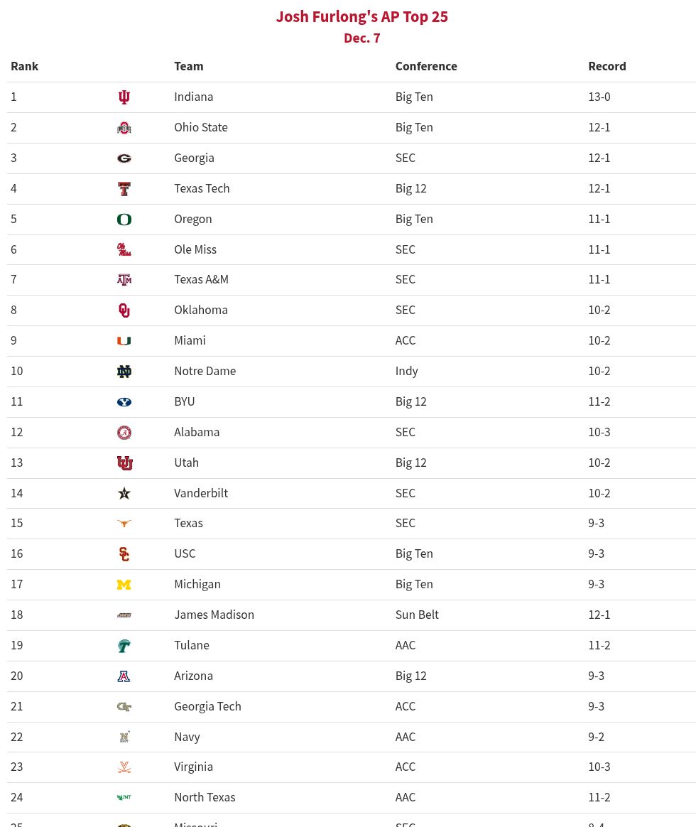 Josh Furlong’s AP Most sensible 25: Champ weekend became faculty soccer international the other way up