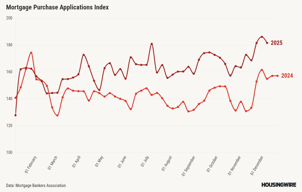 Weekly housing demand reaches multiyear high