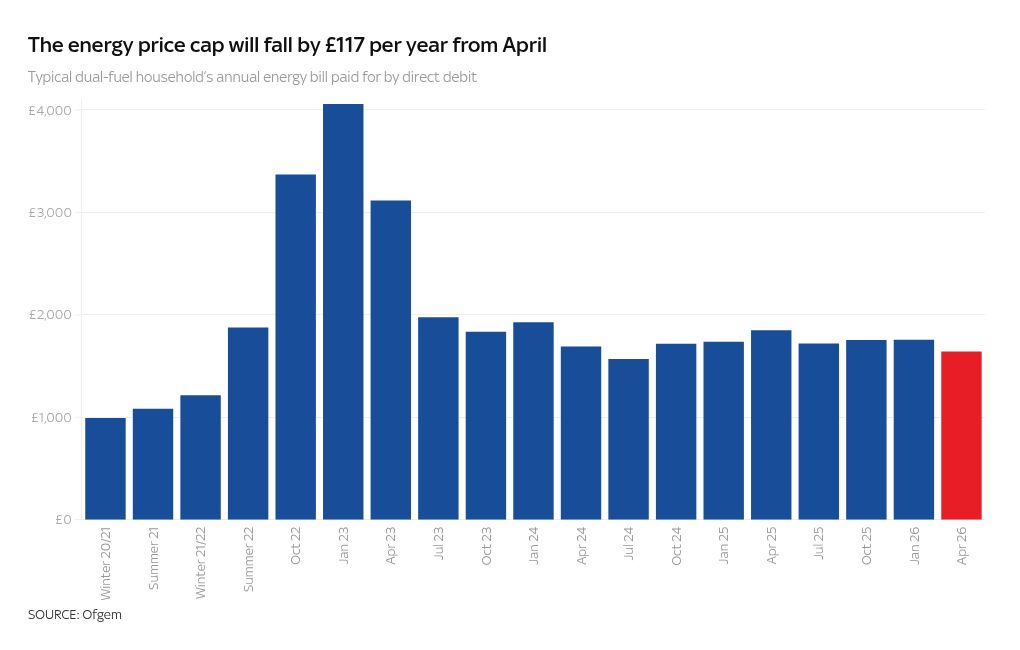 Tope al Precio de la Energía: Caerá en Abril, pero la Amenaza de Guerra Nubla las Perspectivas