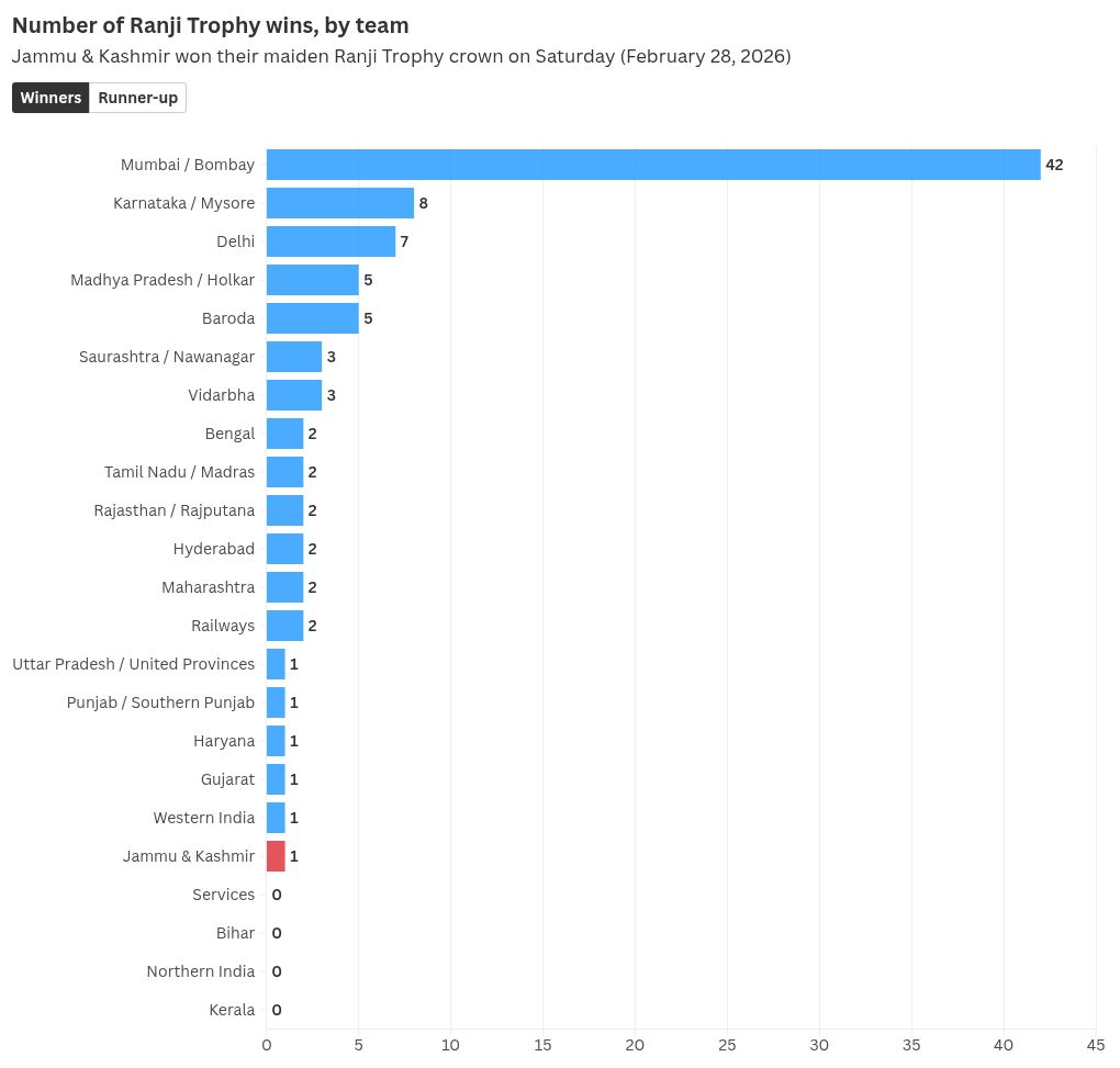 Ranji Trophy | How Jammu & Kashmir moved from the periphery to the centre