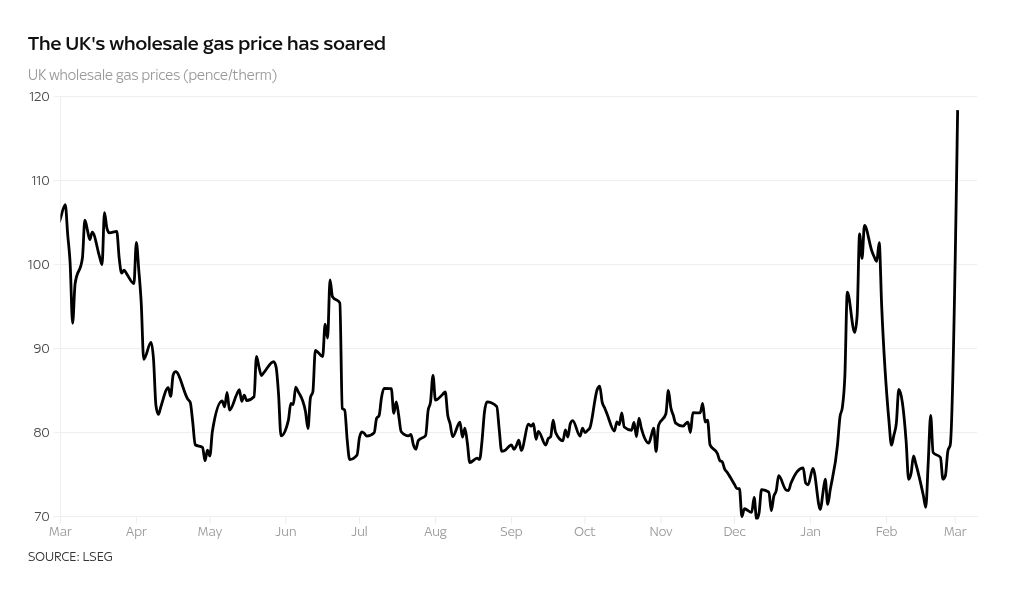 Oil and gas costs surge but some stocks defy war-focused sell-off