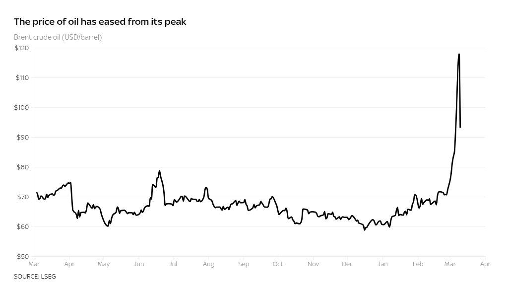 Guerra en Irán: Cómo afecta a sus finanzas, con o sin final de las hostilidades