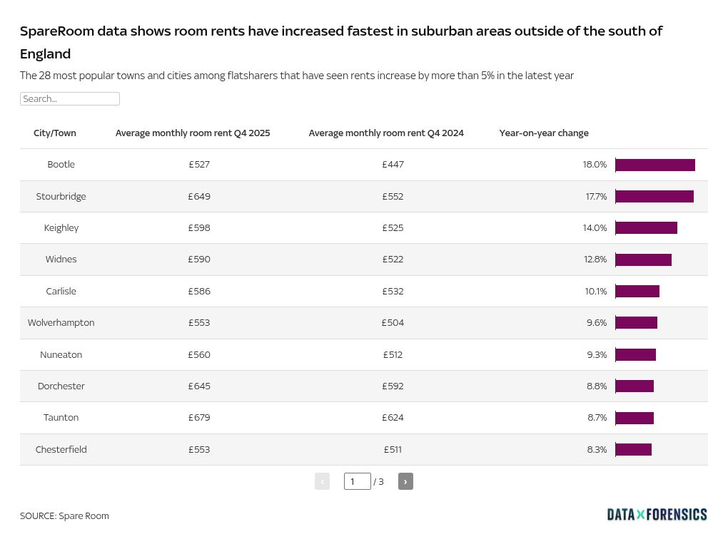 Rents reach highest-ever level relative to earnings, driven by lack of housing supply