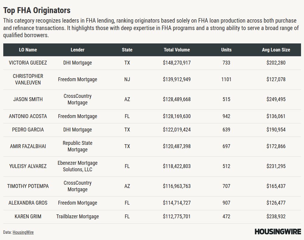 HousingWire Mortgage Rankings: How top LOs dominated government lending in 2025